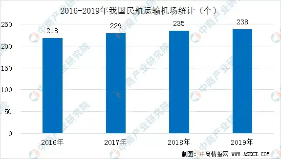 2020年中國智慧航空產業鏈全景圖上中下游市場深度分析