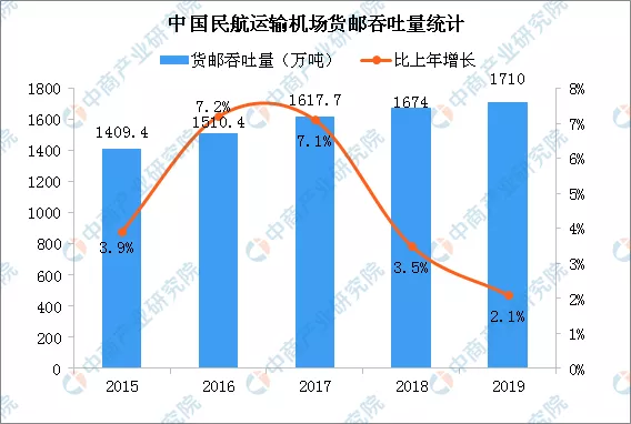 2020年中國智慧航空產業鏈全景圖上中下游市場深度分析