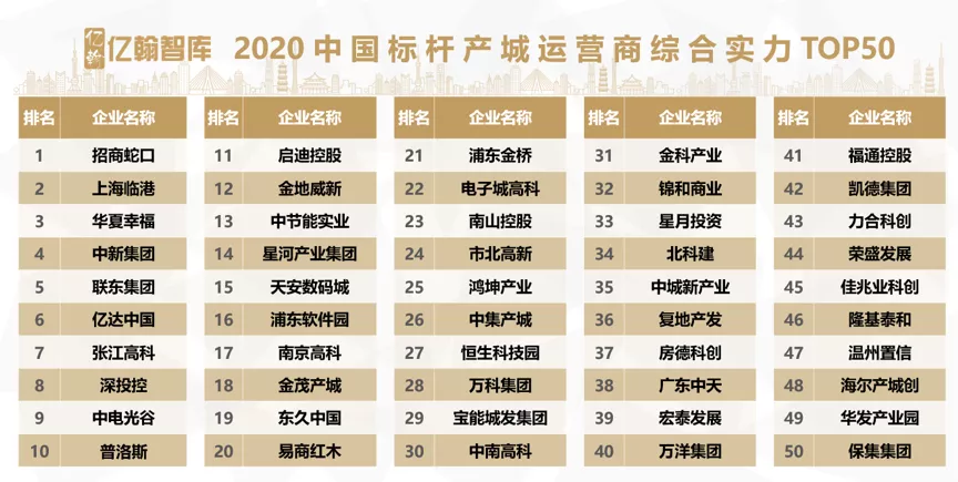 解讀2020中國標桿產城運營商TOP50