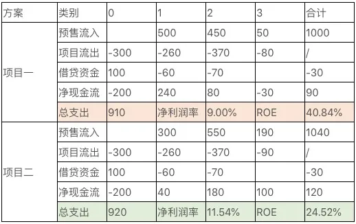 沒有經營思維的地產運營，將被淘汰