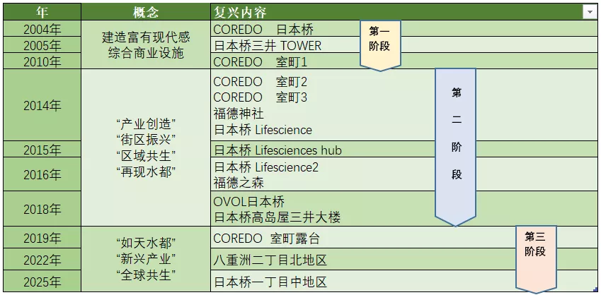 被大拆大建和高架橋毀掉的日本商業(yè)原點，花了20年還沒有修復(fù)