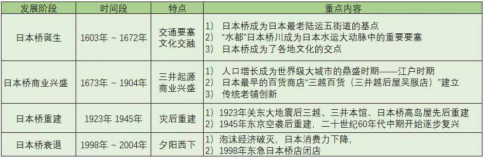 被大拆大建和高架橋毀掉的日本商業(yè)原點，花了20年還沒有修復(fù)