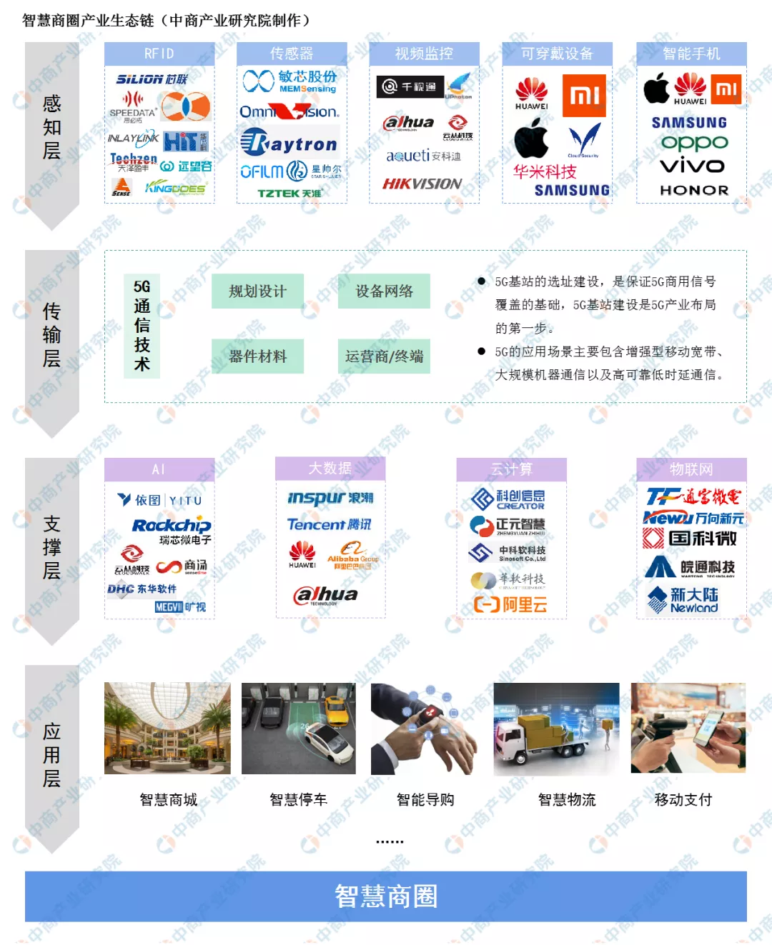 2020年中國智慧商圈生態圖譜及產業鏈投資前景深度解讀