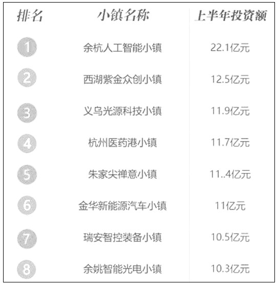 2018-2020年浙江省特色小鎮的建設狀況