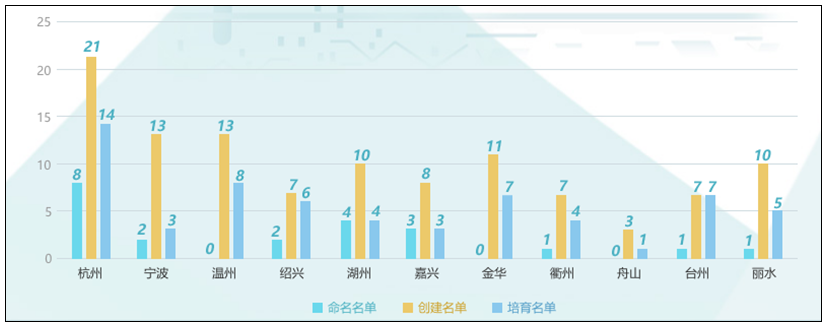 2018-2020年浙江省特色小鎮的建設狀況
