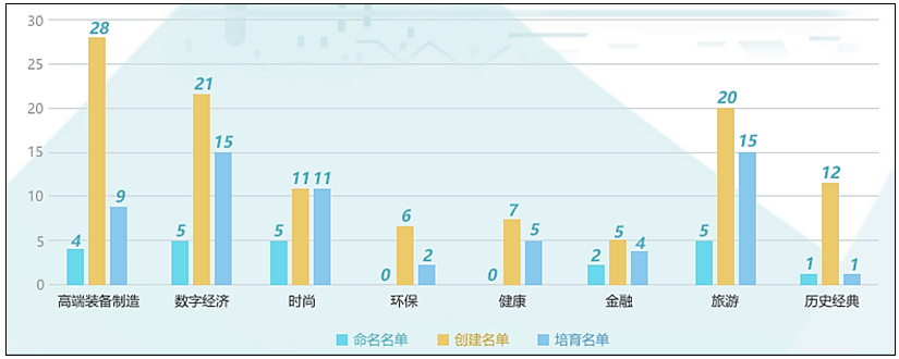 2018-2020年浙江省特色小鎮的建設狀況