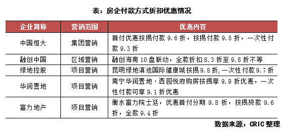 近30家房企發(fā)布銷售回款率，平均可達(dá)86%