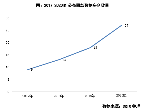 近30家房企發(fā)布銷售回款率，平均可達(dá)86%