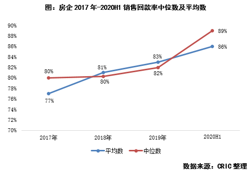 近30家房企發(fā)布銷售回款率，平均可達(dá)86%