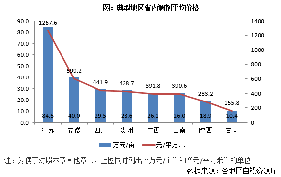 各地建設(shè)用地指標流轉(zhuǎn)量價差異研究——以四川省為例