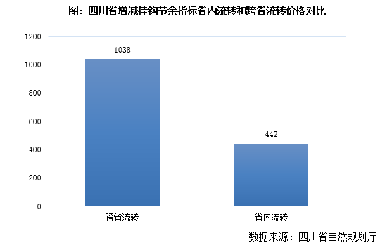 各地建設(shè)用地指標流轉(zhuǎn)量價差異研究——以四川省為例