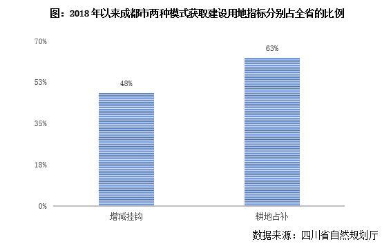 各地建設(shè)用地指標流轉(zhuǎn)量價差異研究——以四川省為例