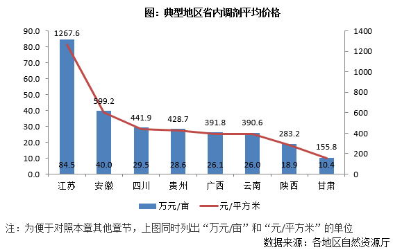 各地建設(shè)用地指標流轉(zhuǎn)量價差異研究——以四川省為例