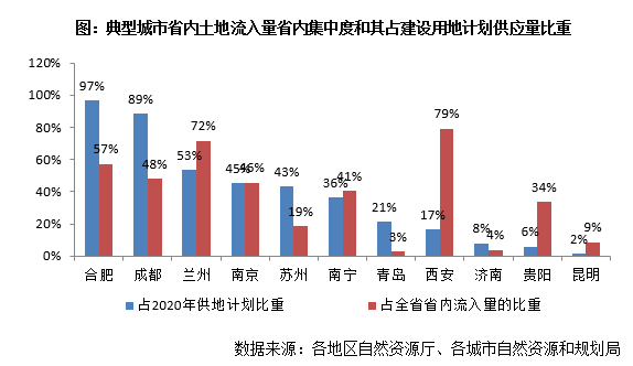 各地建設(shè)用地指標流轉(zhuǎn)量價差異研究——以四川省為例