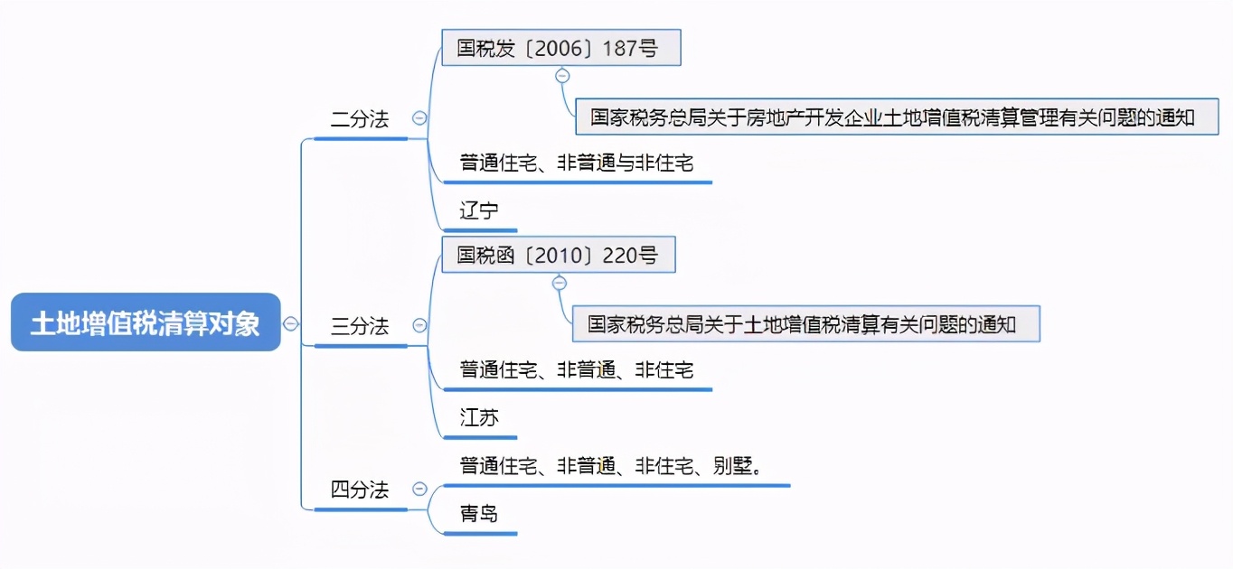 一文說清土地增值稅
