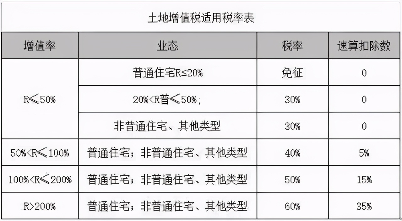 一文說清土地增值稅