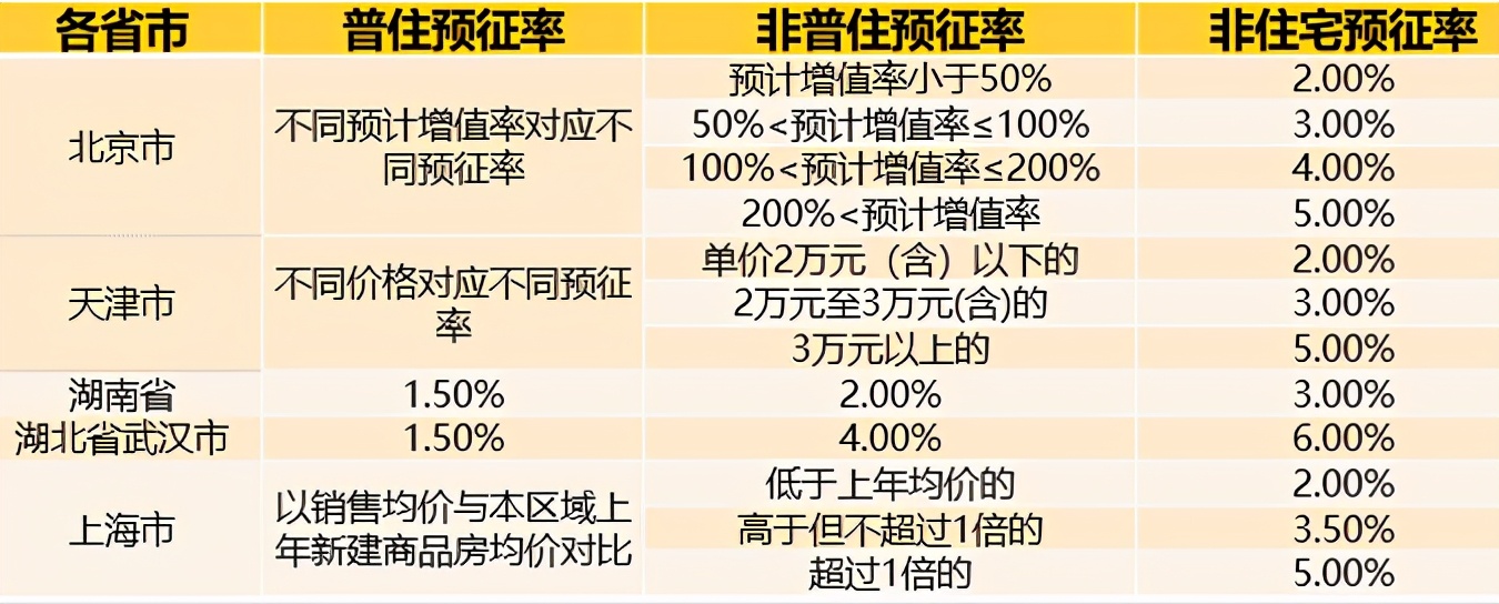 一文說清土地增值稅