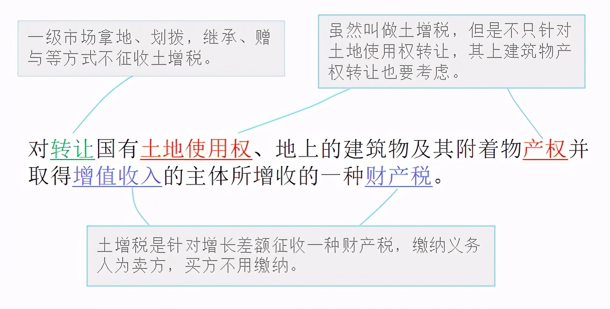一文說清土地增值稅