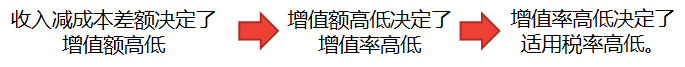 一文說清土地增值稅