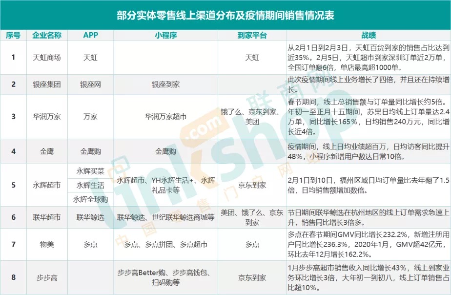 巨頭搶灘同城零售，零售商怎么辦？