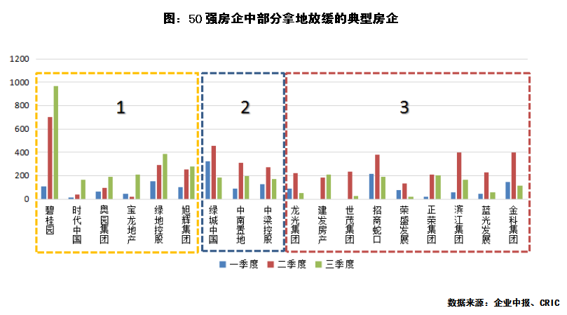 “三條紅線”懸頂，房企投資有何變化？