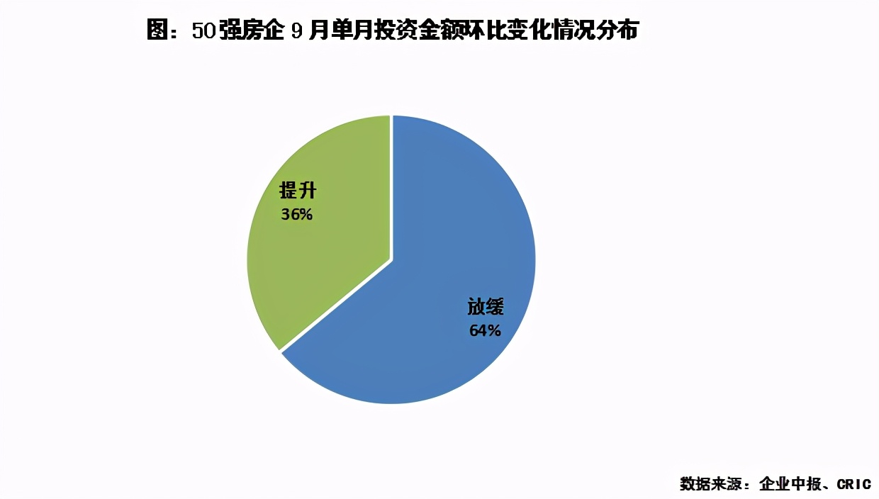 “三條紅線”懸頂，房企投資有何變化？