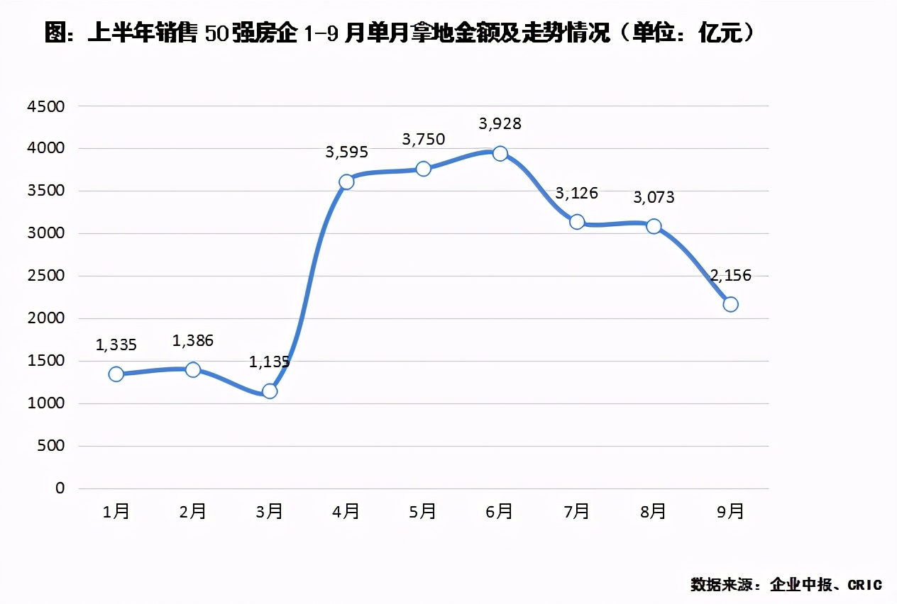 “三條紅線”懸頂，房企投資有何變化？