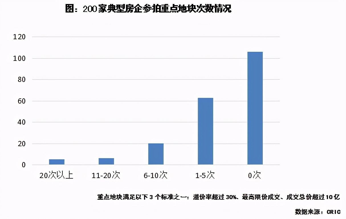 “三條紅線”懸頂，房企投資有何變化？