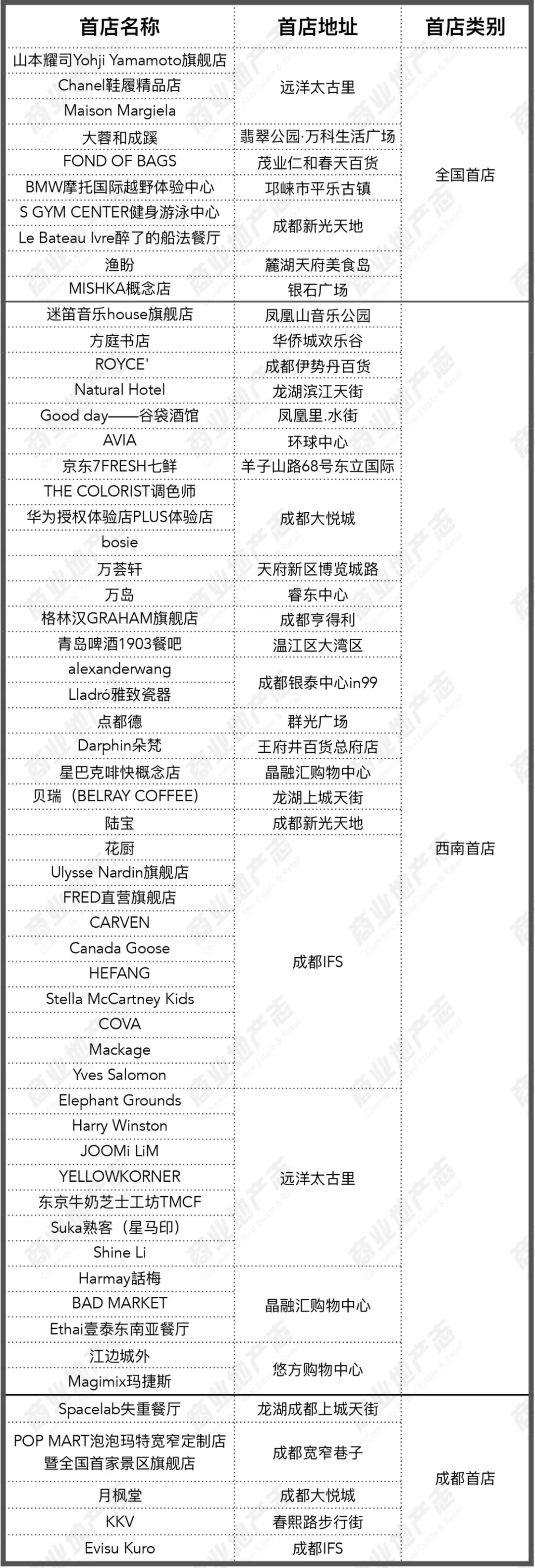 首店經濟大熱，給成都商業帶來了什么？