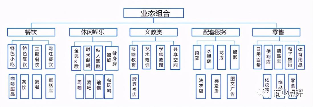 商業(yè)地產(chǎn)項(xiàng)目怎樣做業(yè)態(tài)布局與品牌落位？
