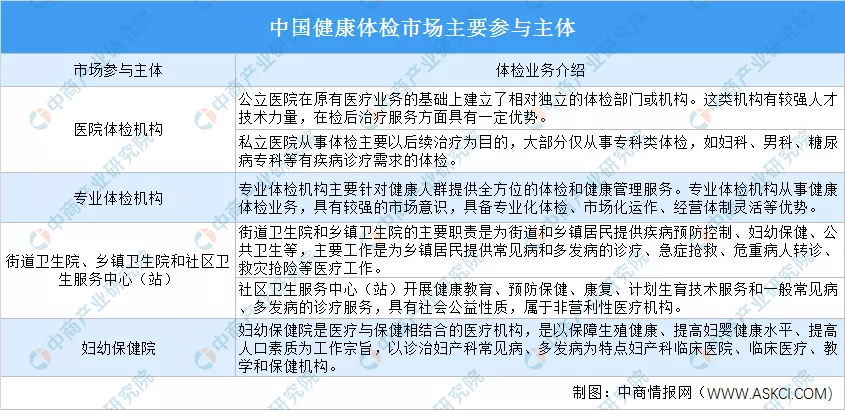 2020年中國健康體檢產(chǎn)業(yè)鏈上下游及投資發(fā)展前景分析