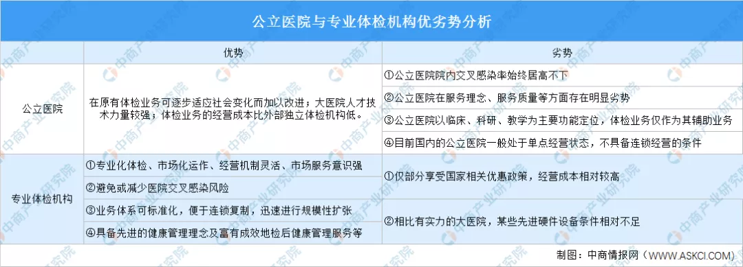 2020年中國健康體檢產(chǎn)業(yè)鏈上下游及投資發(fā)展前景分析