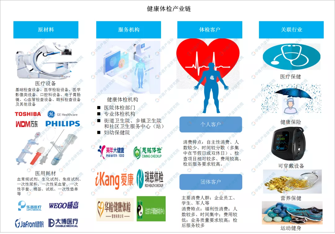 2020年中國健康體檢產(chǎn)業(yè)鏈上下游及投資發(fā)展前景分析