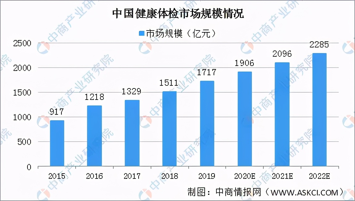 2020年中國健康體檢產(chǎn)業(yè)鏈上下游及投資發(fā)展前景分析