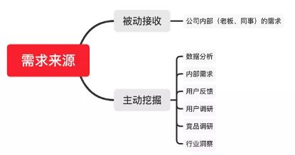 如何進行有效的需求分析和挖掘