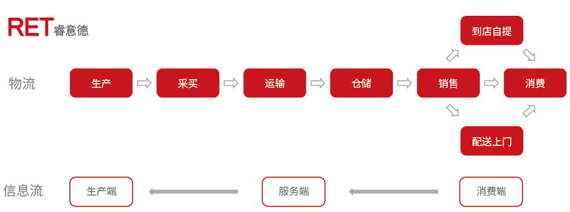 線上加速入局社區零售，背后有怎么的邏輯？