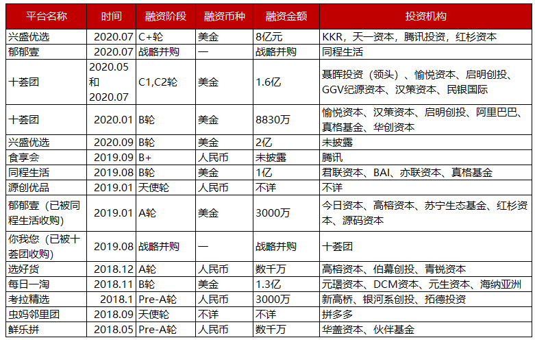 線上加速入局社區零售，背后有怎么的邏輯？