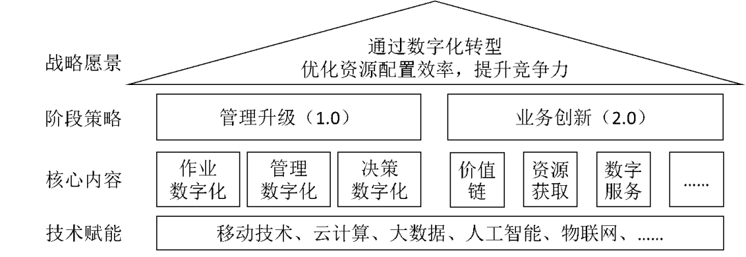 建筑施工企業，不搞數字化轉型真的不行了