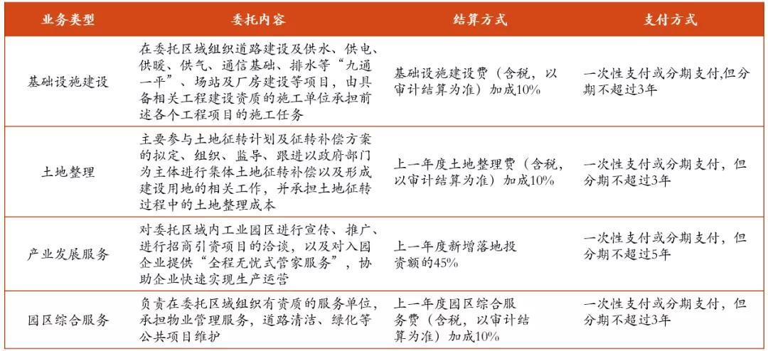 一文說清楚：“園區運營+地產開發”模式