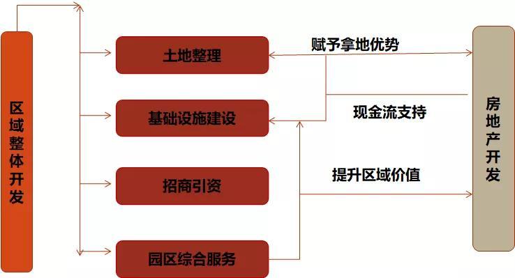 一文說清楚：“園區運營+地產開發”模式