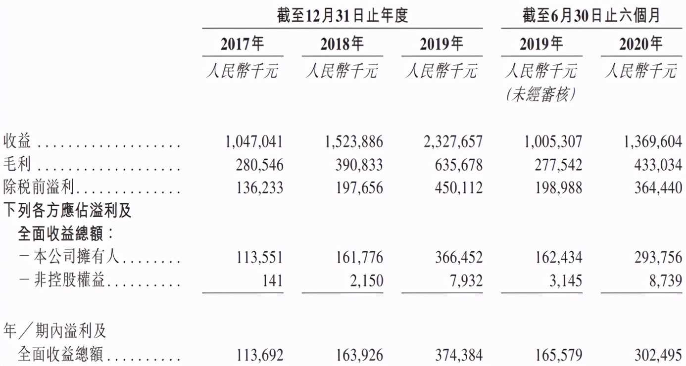 這家公司比90%的上市房企都值錢，憑啥？