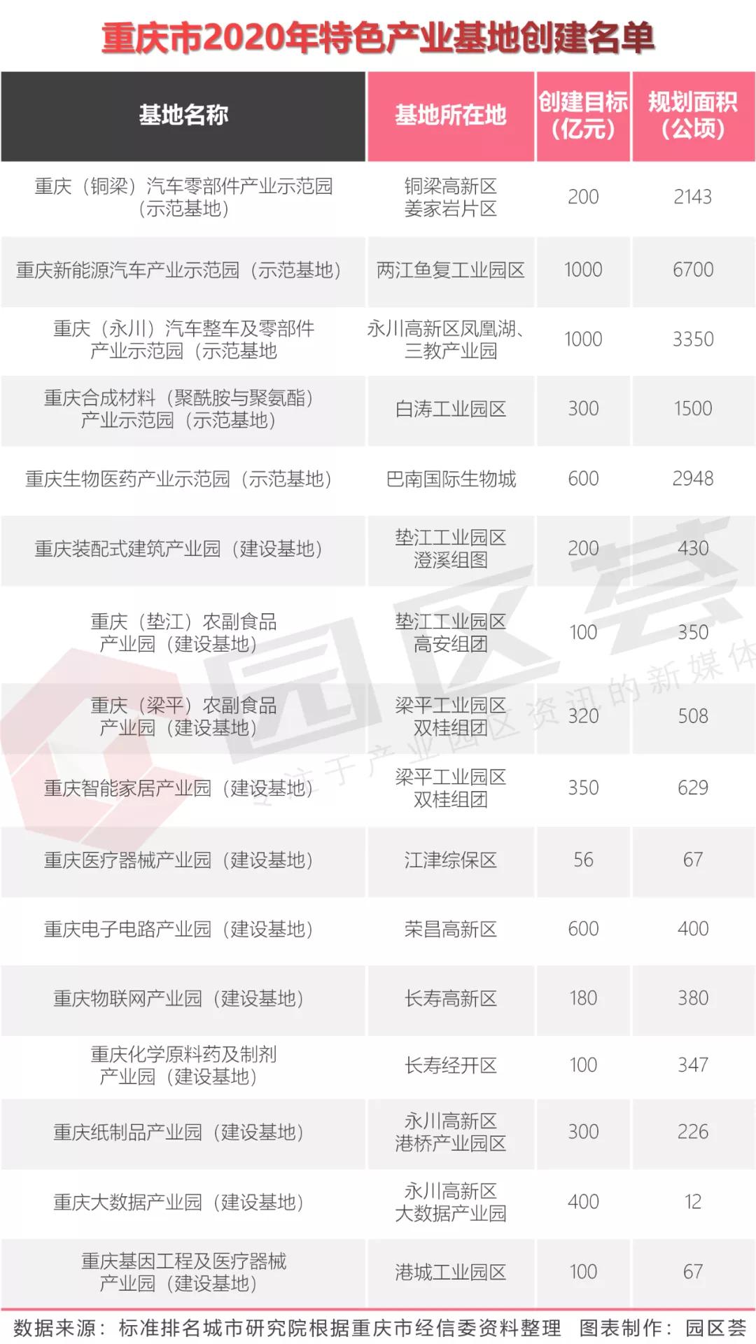 重慶特色產業基地已建77個，覆蓋85%以上的產業園區