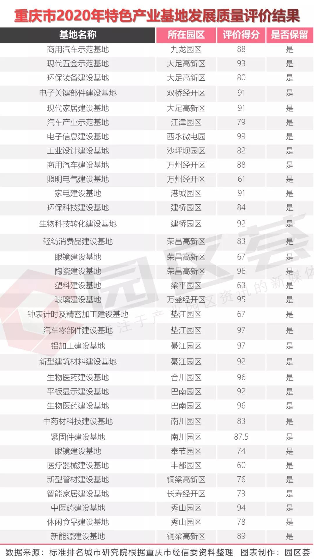 重慶特色產業基地已建77個，覆蓋85%以上的產業園區