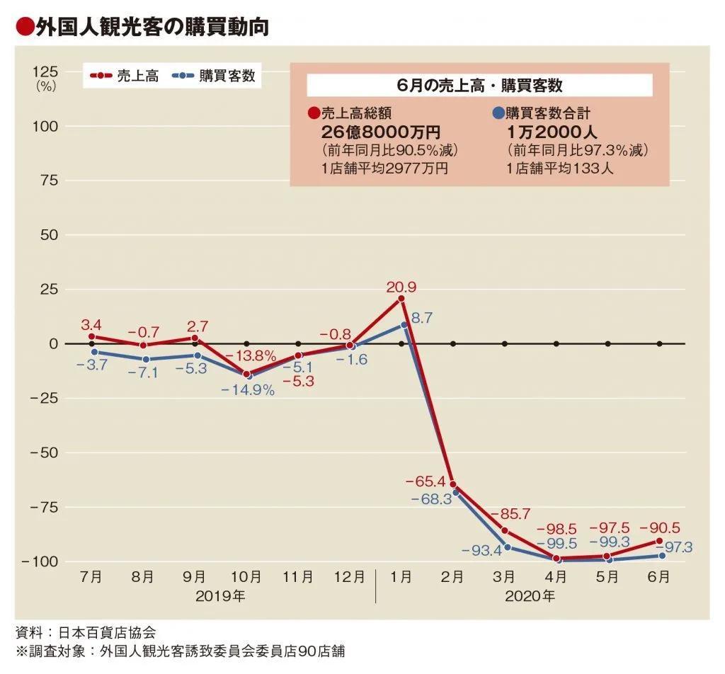 半年倒閉12家，場景再造能否拯救衰落的日本百貨業(yè)？