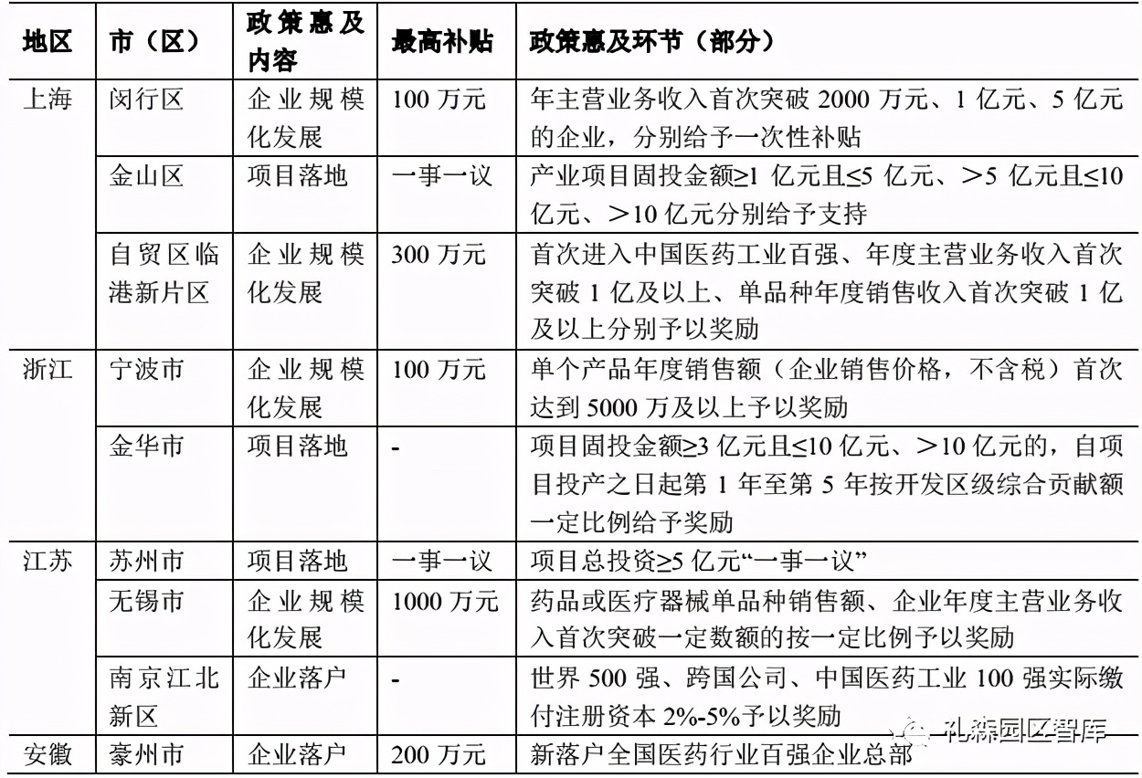 長三角生物醫藥產業政策對比研究