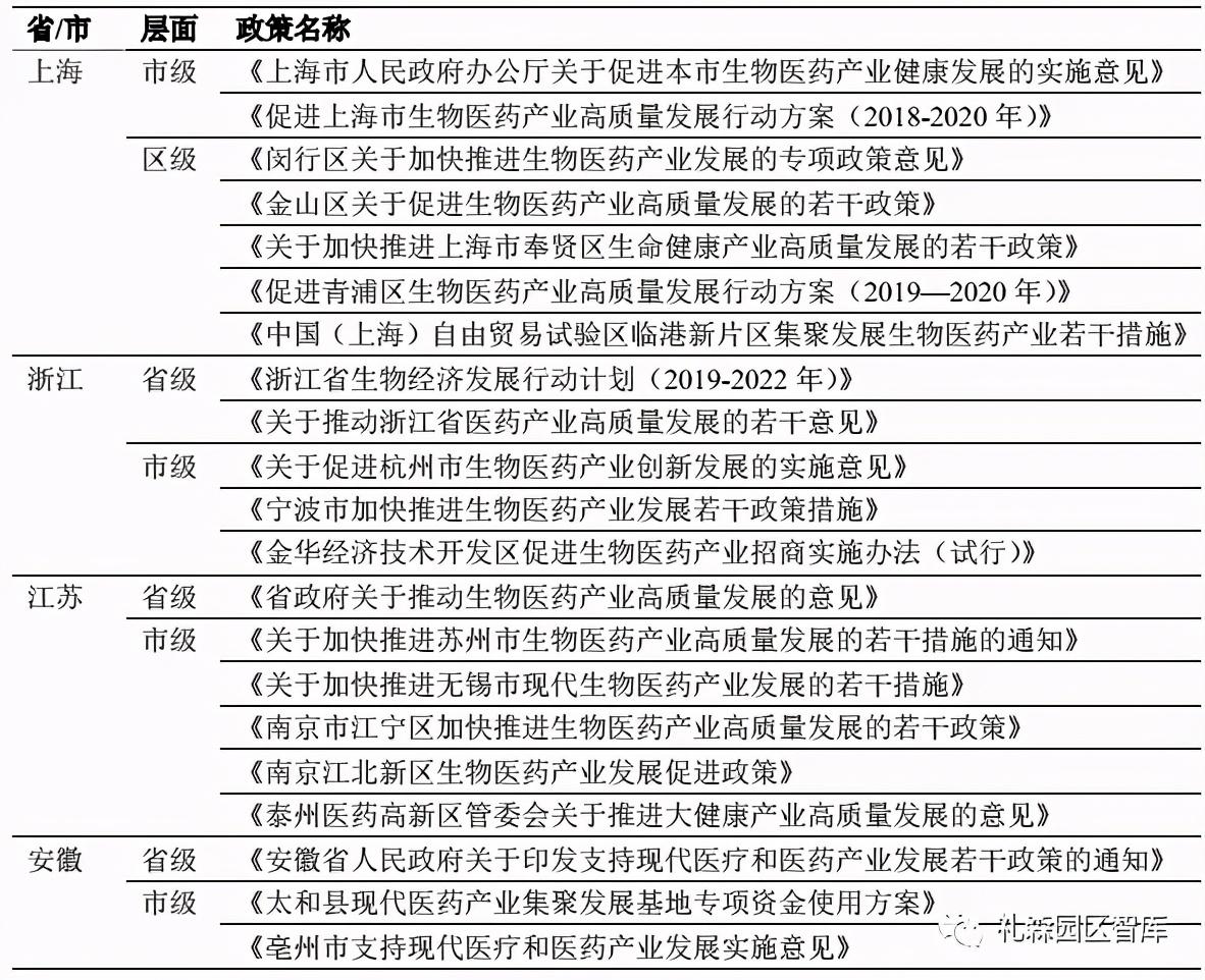 長三角生物醫藥產業政策對比研究