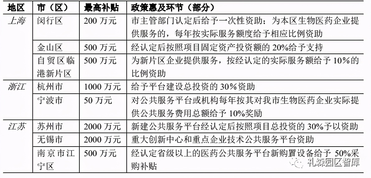 長三角生物醫藥產業政策對比研究