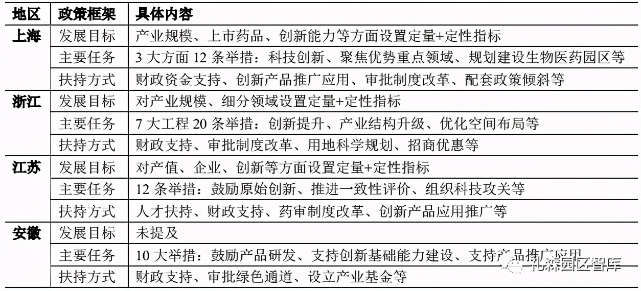 長三角生物醫藥產業政策對比研究