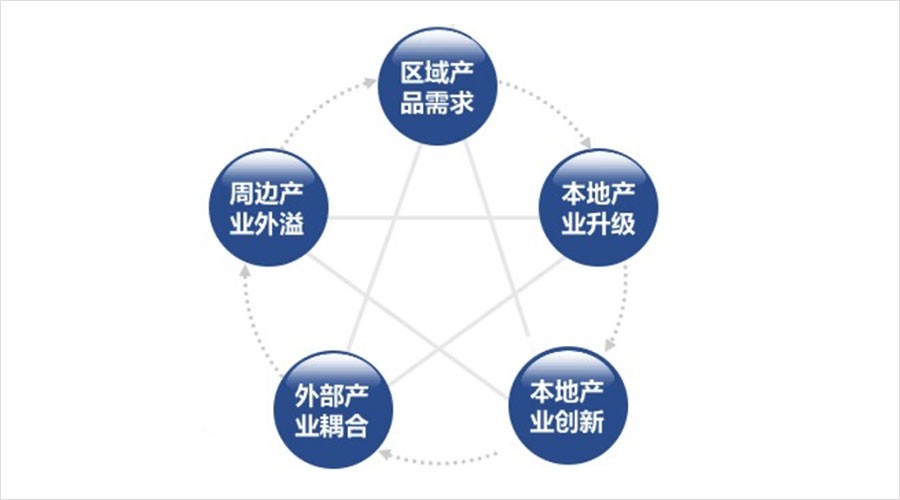 產業地產 | 如何針對性解決開發問題