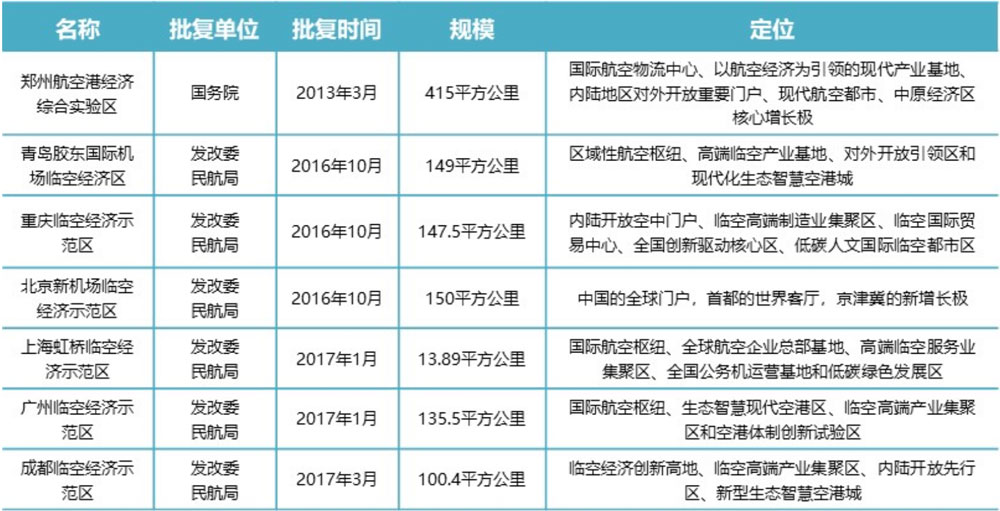 臨空經(jīng)濟(jì)區(qū)的發(fā)展趨勢和典型案例
